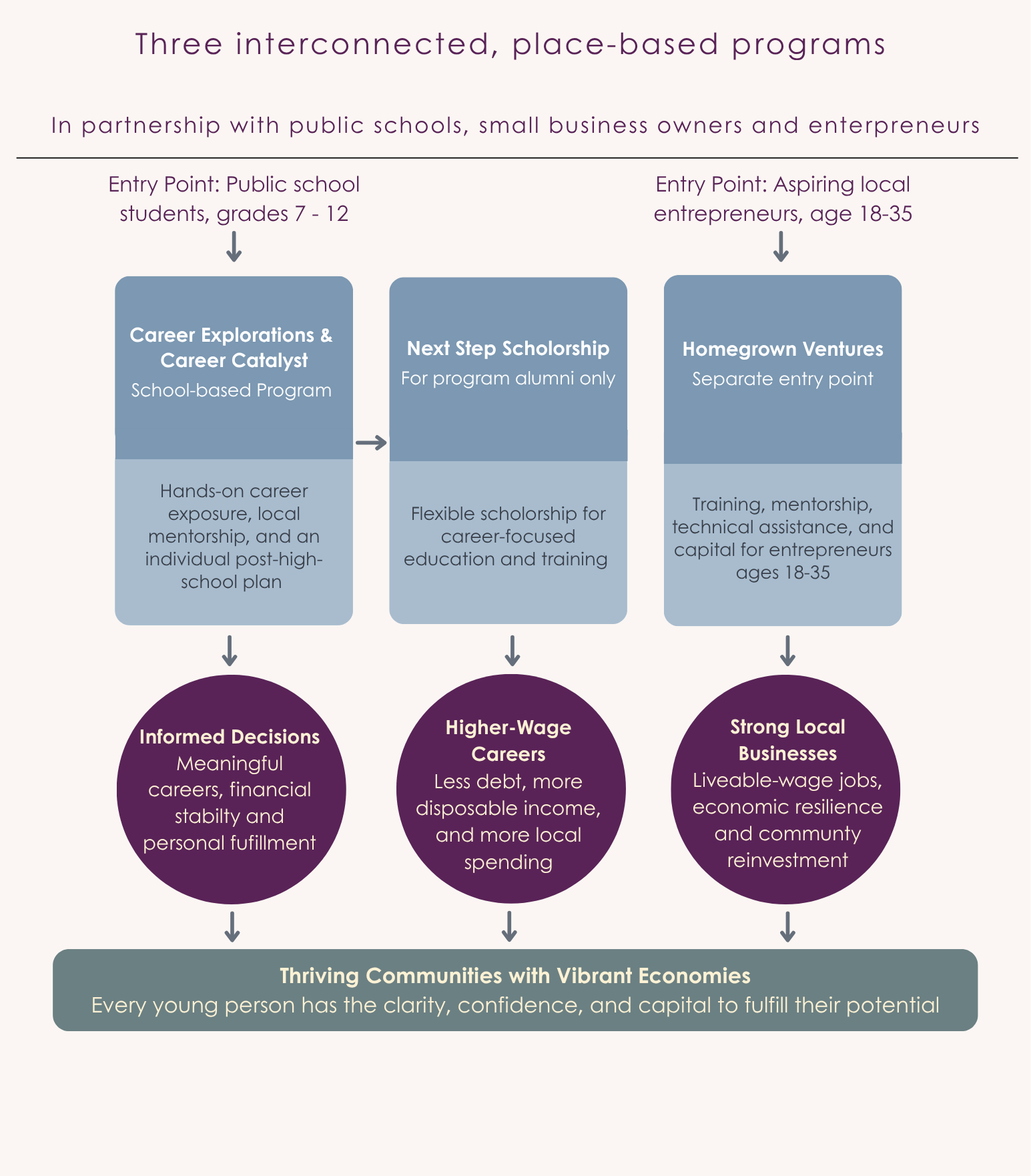 Three interconnected programs, with separate entry points for school students and aspiring entrepreneurs.